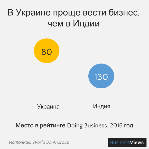 В Украине проще вести бизнес
