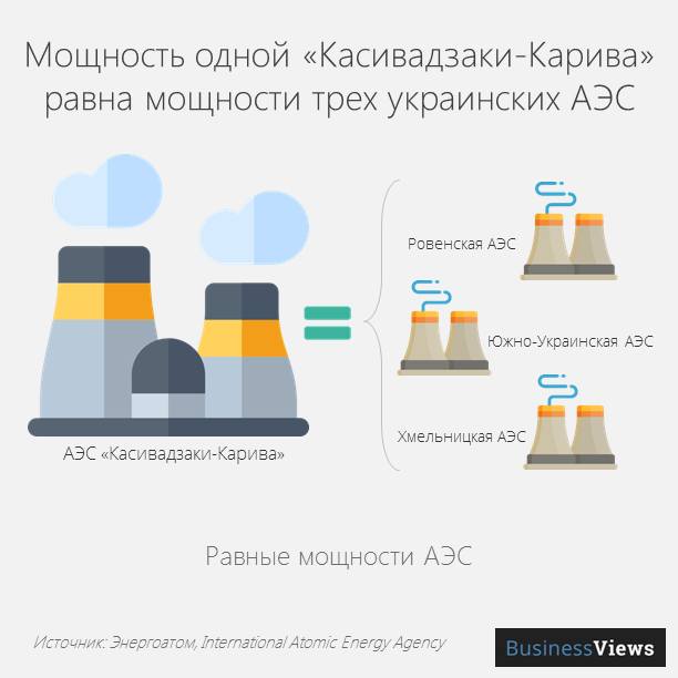Мощность одной Касивадзаки-Карива равна мощности трех украинских АЭС