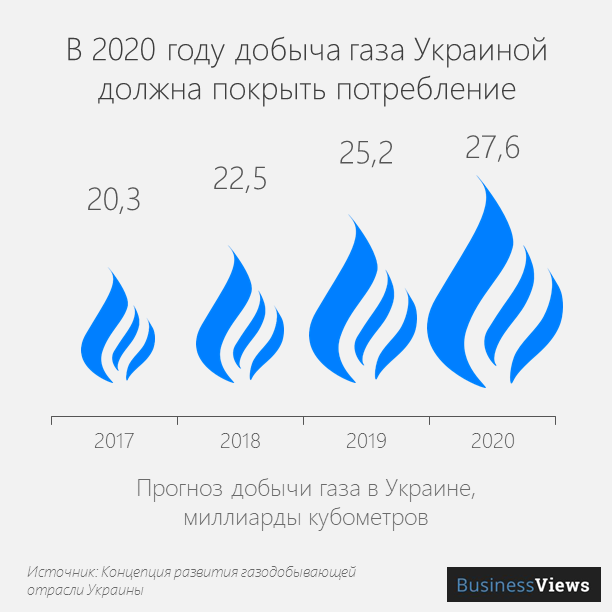 Прогноз добычи газа в Украине