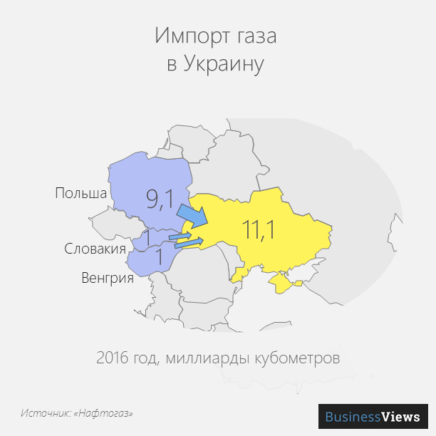 Импорт газа в Украину