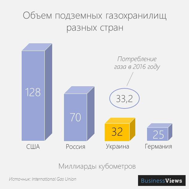 Украинские газохранилища самые вместительные в Европе