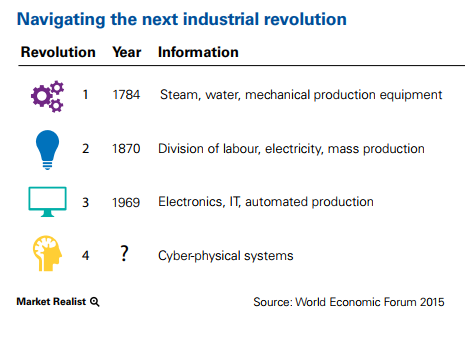 Navigating the next industrial revolution 