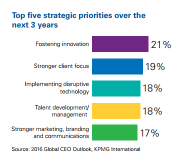 Top 5 strategic priorities over the next 3 years 