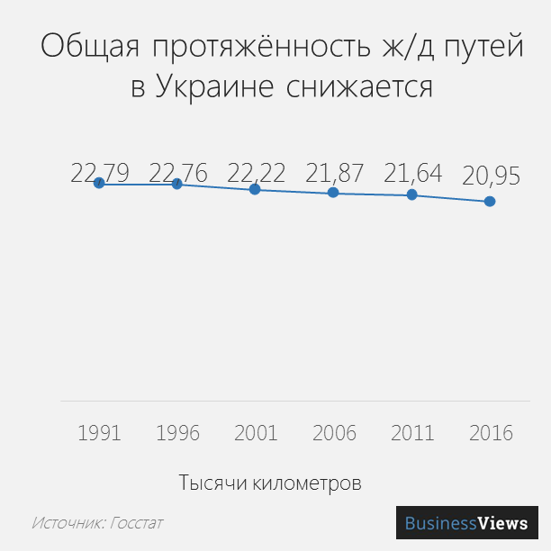 Общая протяженность ж/д путей в Украине снижается