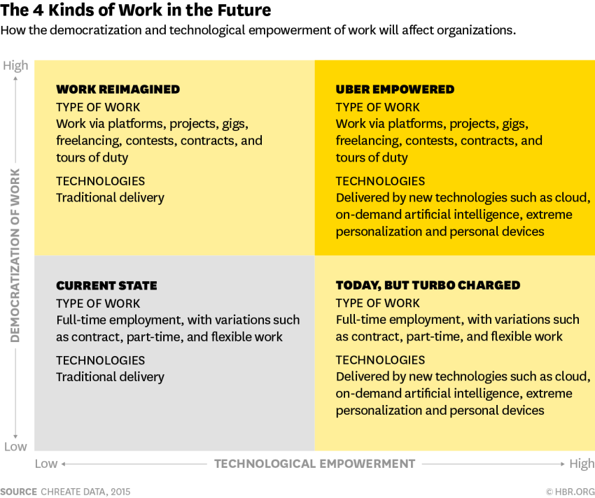 The 4 Kinds of Work in the Future 4 категории работ будущего 