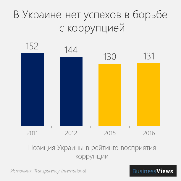 индекс восприятия коррупции в Украине