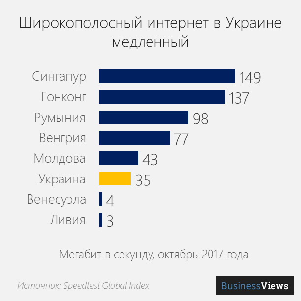 скорость интренета в Украине 