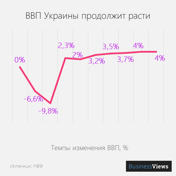 темпы роста ввп Украины 