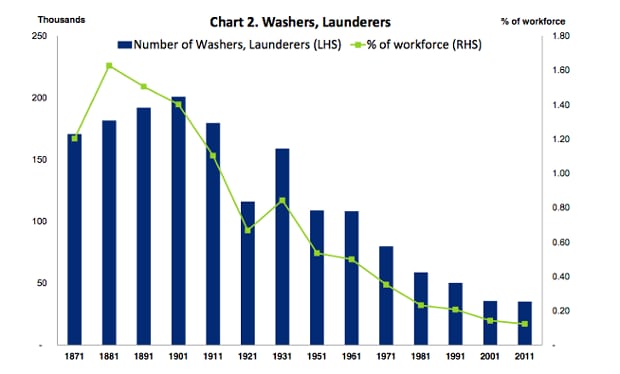  Washers, Launderers