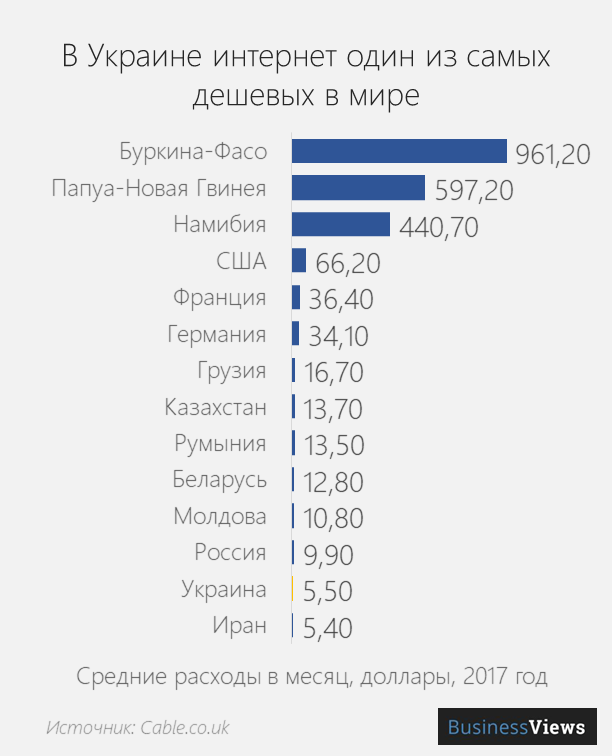 стоимость интернета в мире и в Украине 