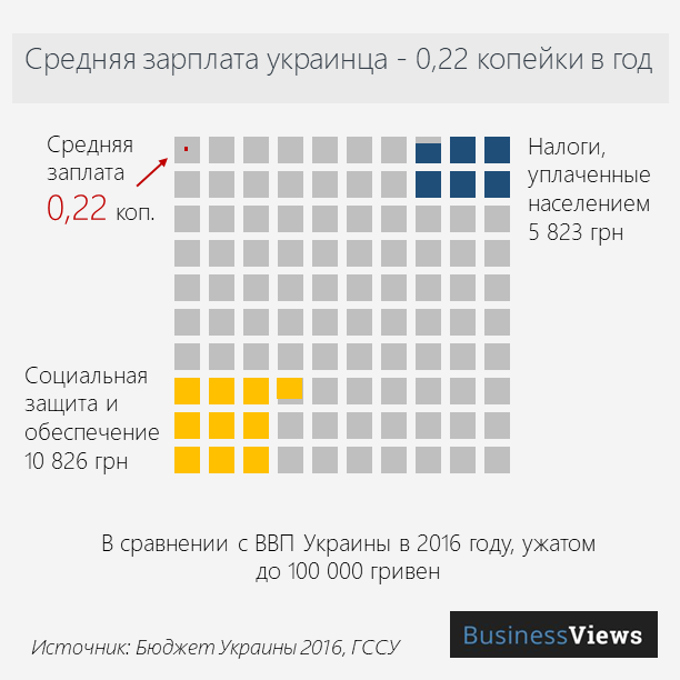 средняя зарплата в Украине 