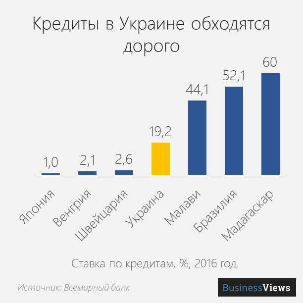 стоимость кредитов в Украине 