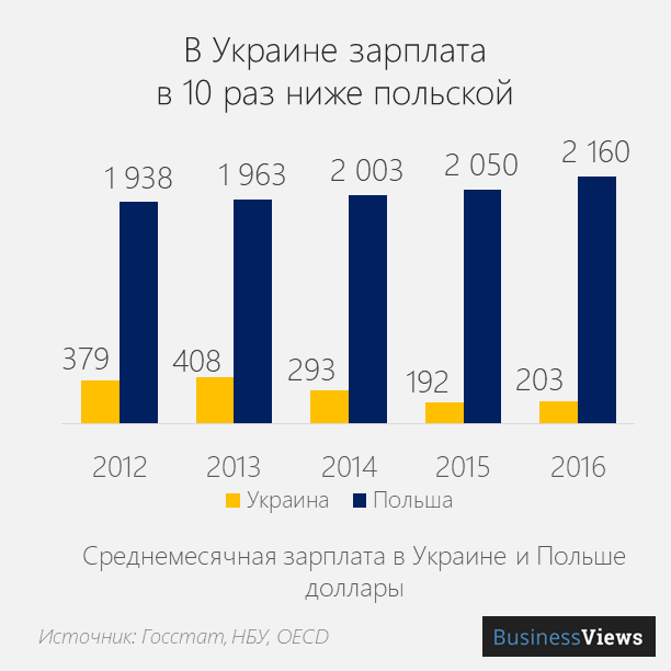 зарплата в Украине и в Польше 