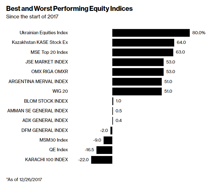 Best and Worst Performing Equilty Indices