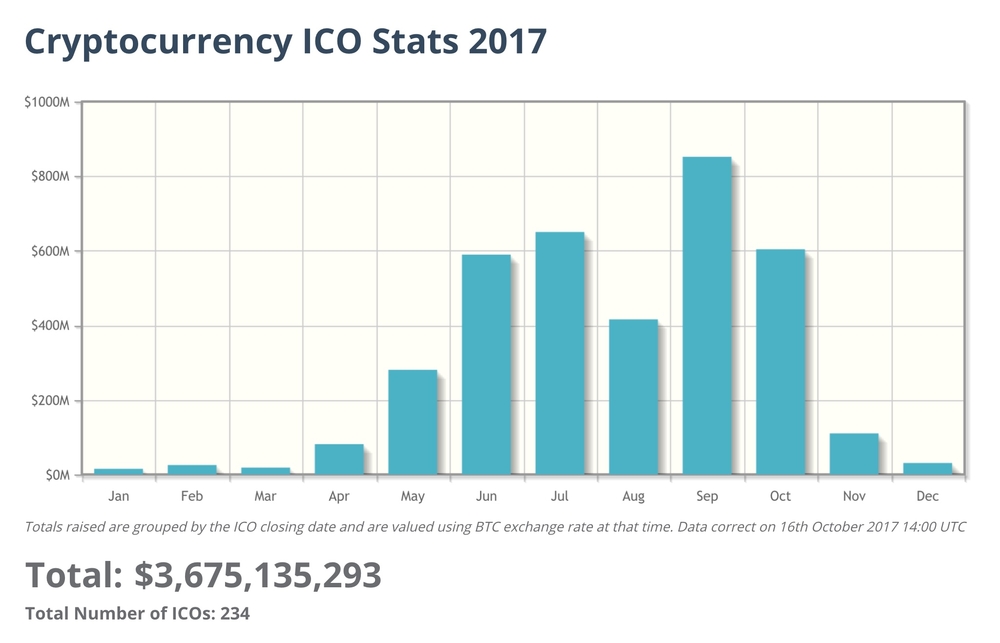 Cryptocurrency ICO Stats 2017