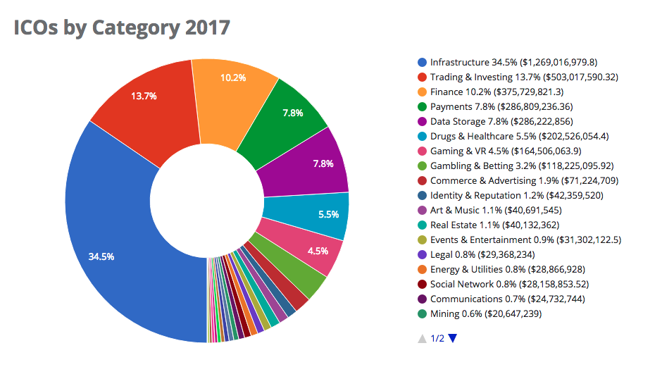 ICOs by Category 2017