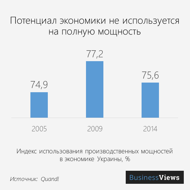 потенциал экономики Украины
