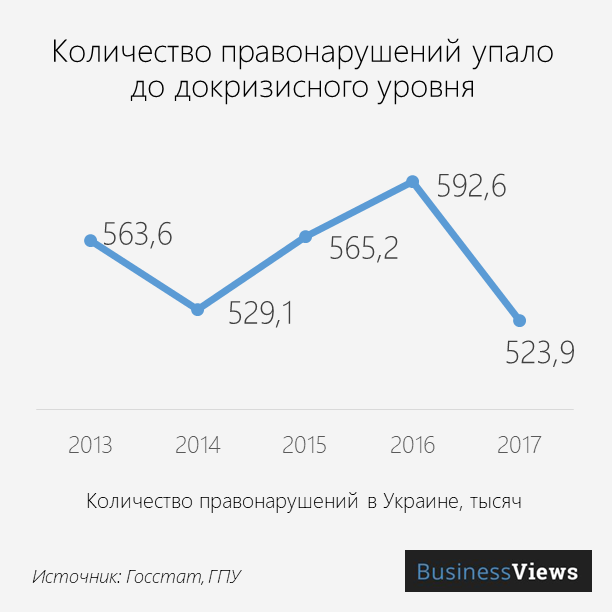 количество правонарушений в Украине 
