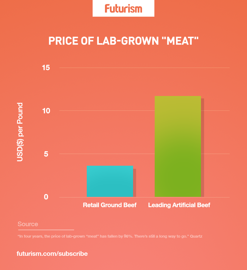 Price of lab-grown 'meat'