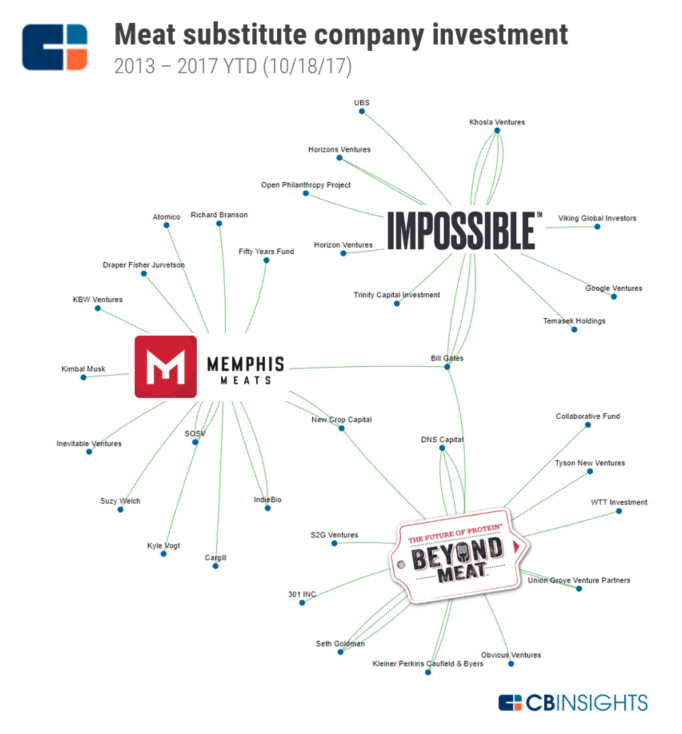 Meat substitute company investment