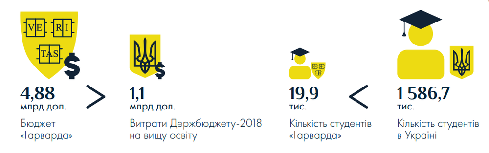 соотношение бюджета гарварда и госрасходов на высшее образование в Украине 