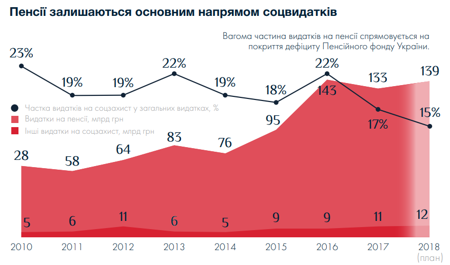 динамика соцрасходов в Украине 