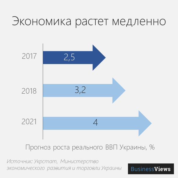 Рост ВВП Украины 