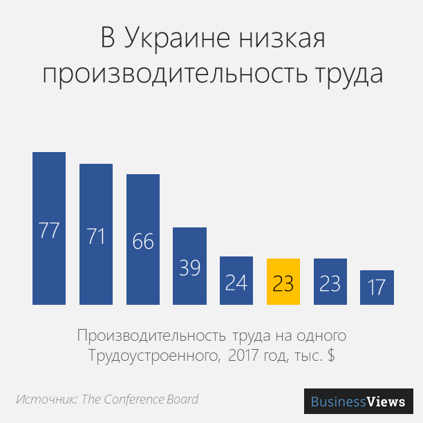 производительность труда в Украине 