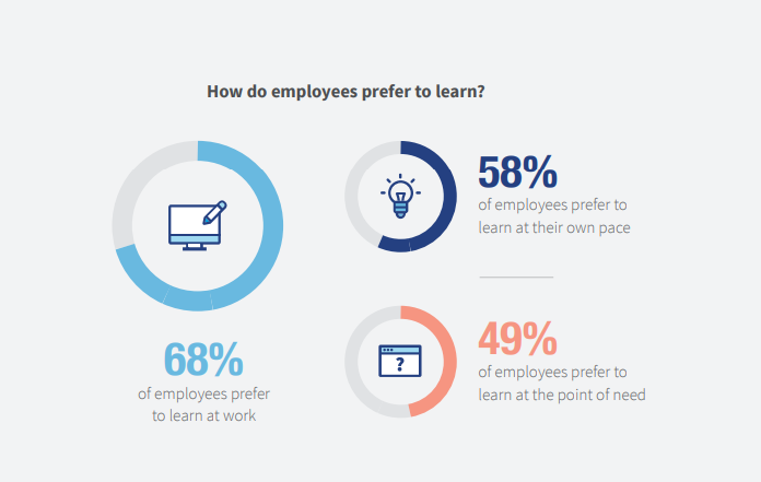 How do employees prefer to learn