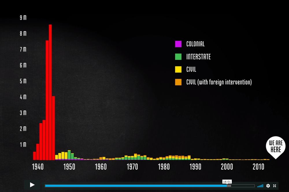количество жертв войн после второй мировой 