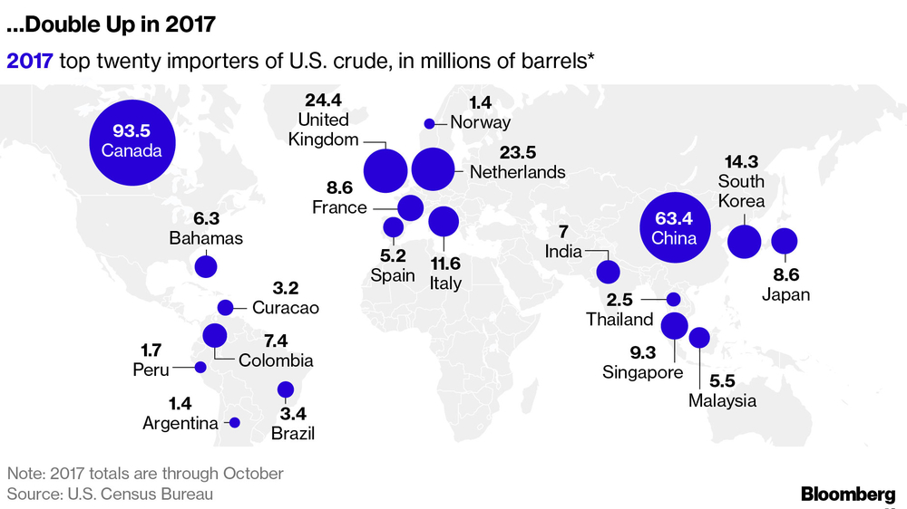 us gas importers 