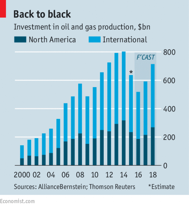 oil and gas investment