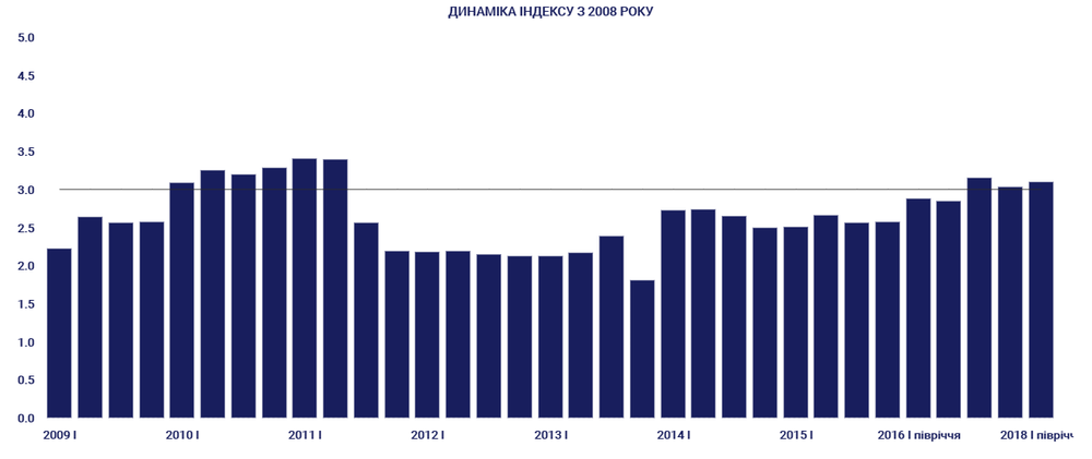 динамика индекса инвестиционной привлекательности украины