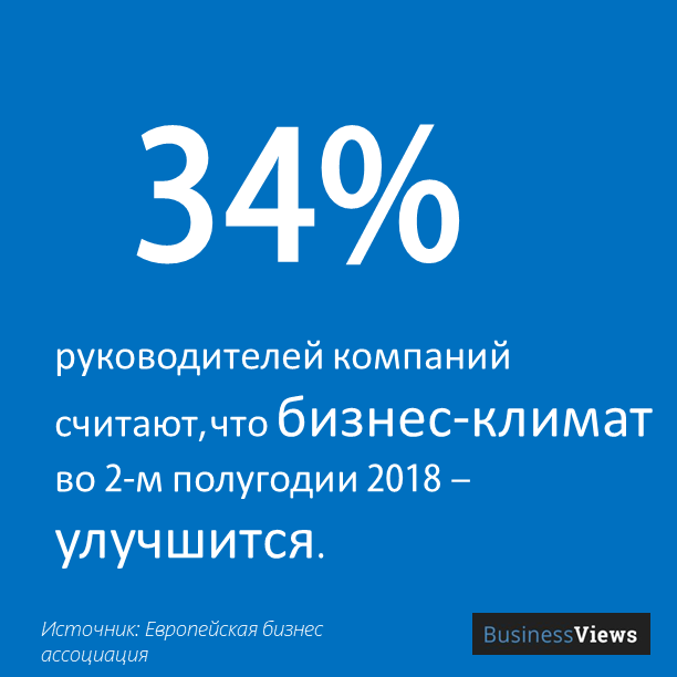 34% считают, что бизнес-климат улучшится 