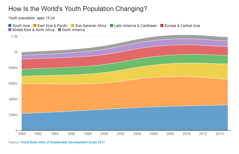 Количество молодежи в мире