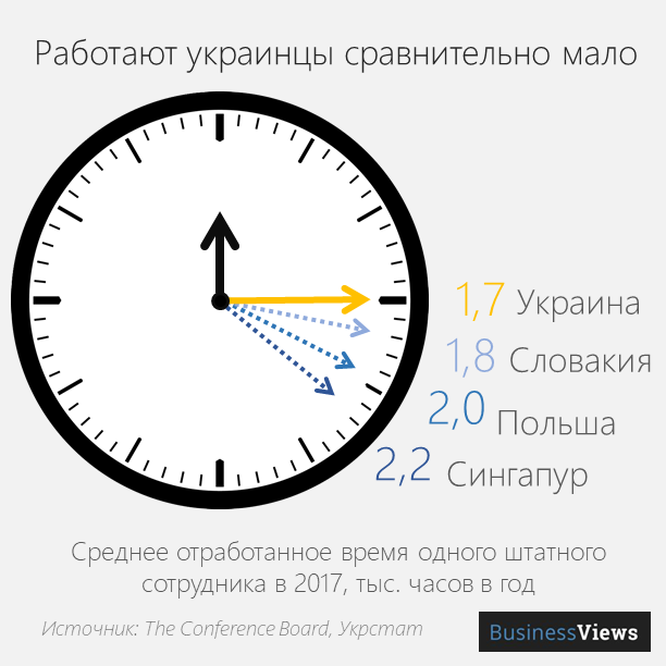 Сколько работают украинцы