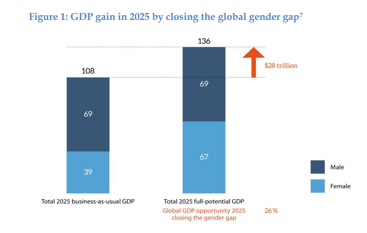 Какой вклад в ВВП могли бы сделать женщины