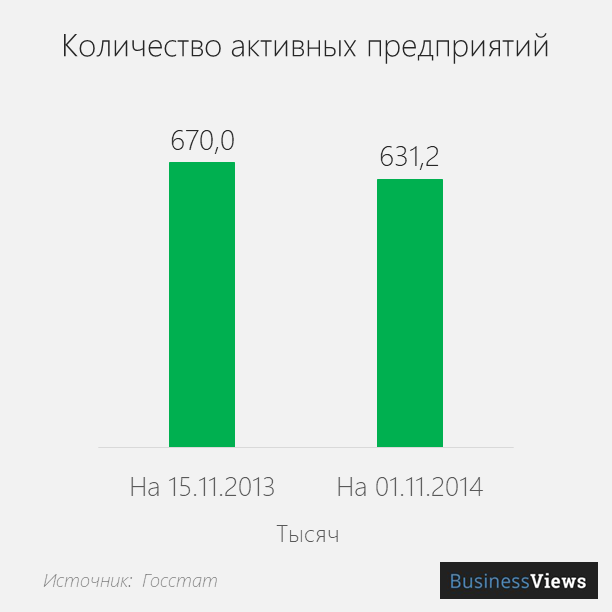 количество закрывшихся предприятий в Украине 