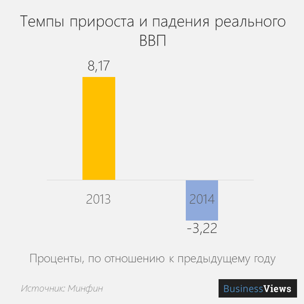 падение ВВП Украины 