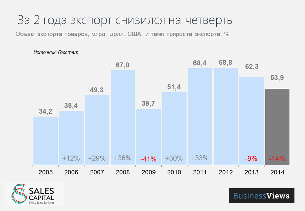 Ukraine's exports in 2014 fell by a quarter