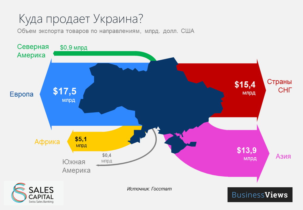 Ukraine exports destination in 2014