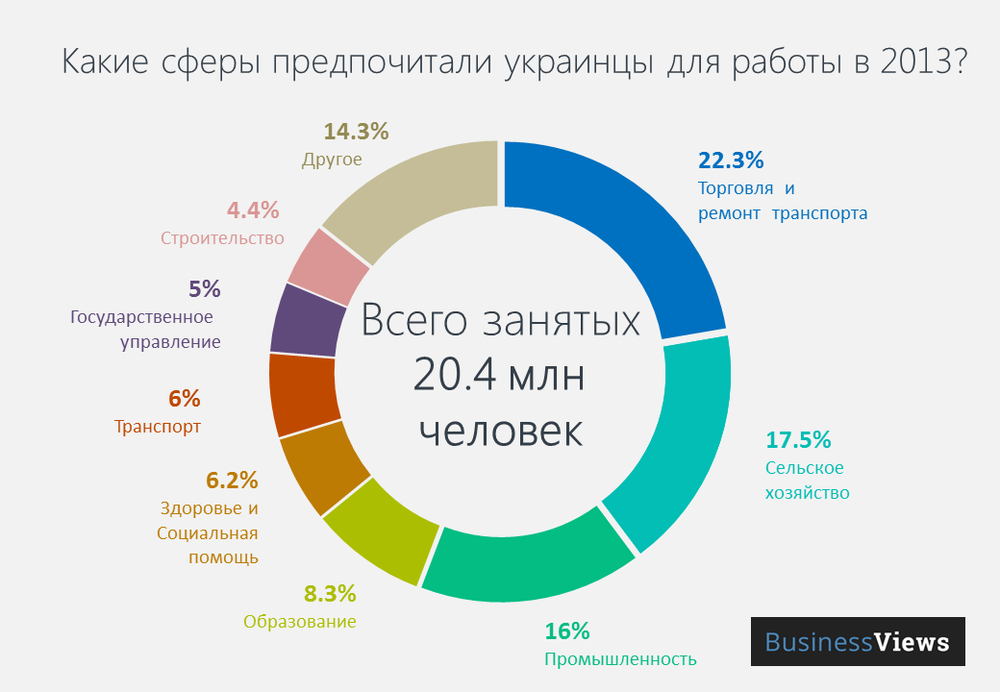 What areas of Ukrainians prefer to work in 2013?