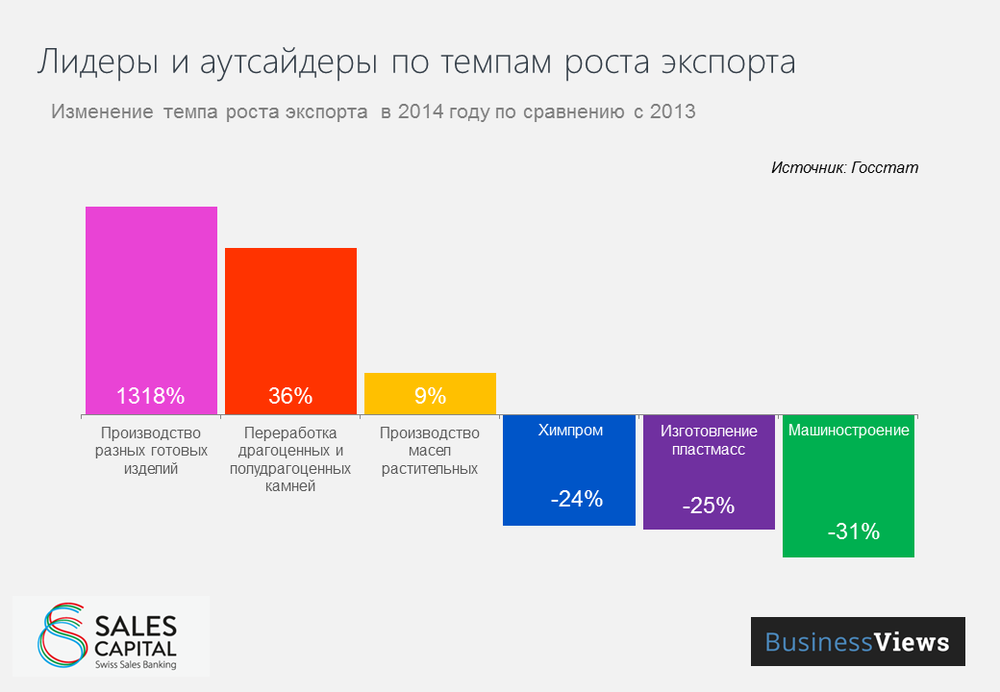 Leaders and Losers in the growth of exports in Ukraine 2014 