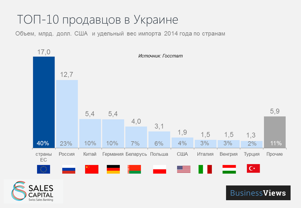 Top 10 countries exporting to Ukraine in 2014