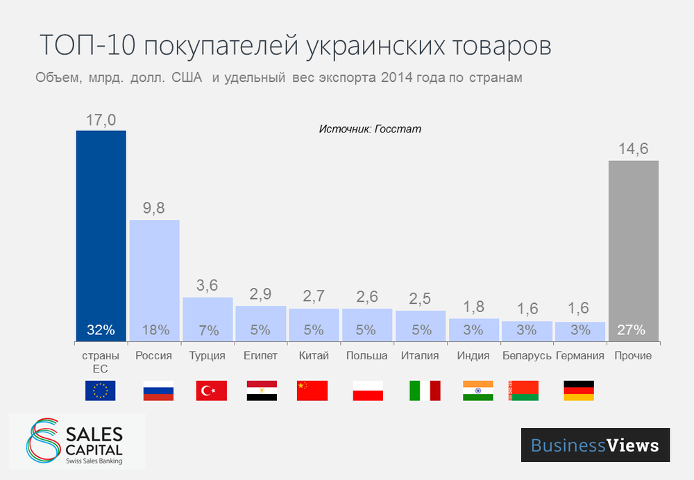 Top 10 countries importing Ukrainian goods in 2014 