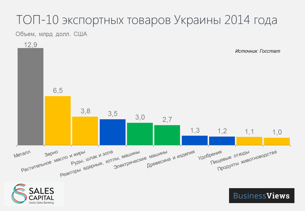Top 10 export goods in Ukraine 2014