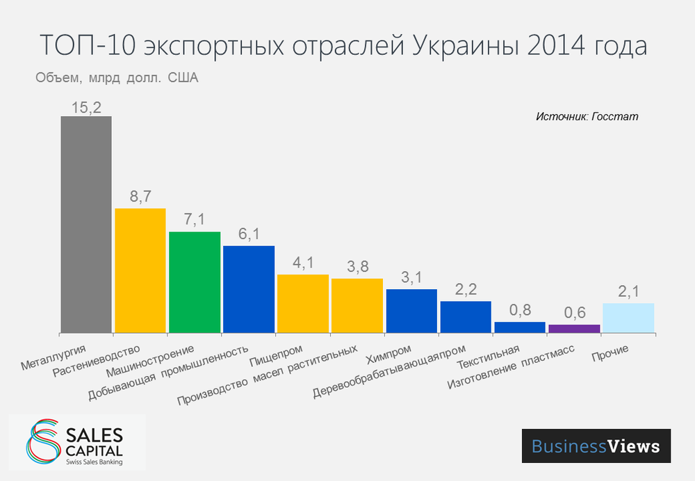 Top export industries in Ukraine 2014