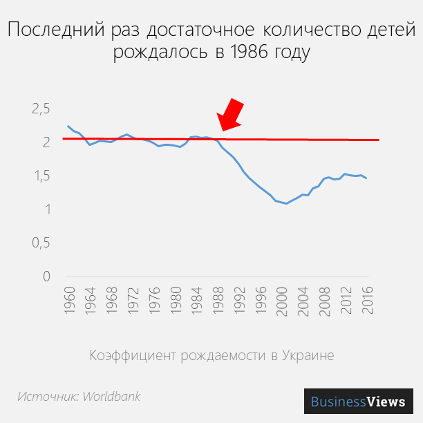 Коэффициент рождаемости в Украине