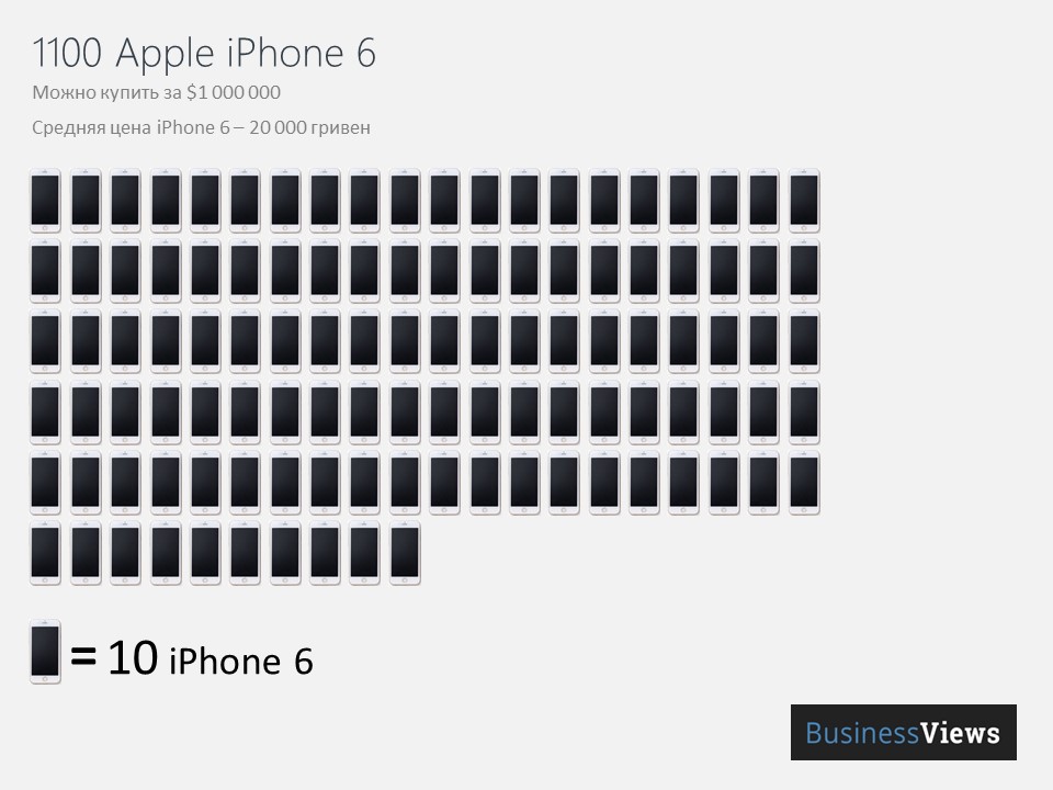 Сколько айфонов можно купить за миллион долларов