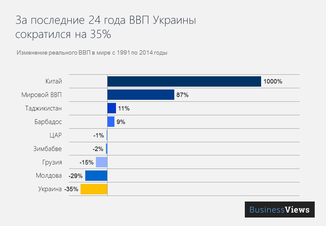 ВВП Украины сократилось на 35%